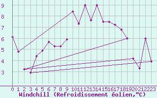 Courbe du refroidissement olien pour Viseu