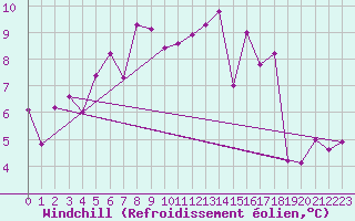 Courbe du refroidissement olien pour Pilatus