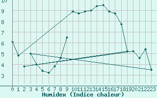 Courbe de l'humidex pour Aberporth