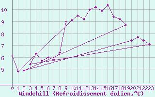 Courbe du refroidissement olien pour Pomrols (34)
