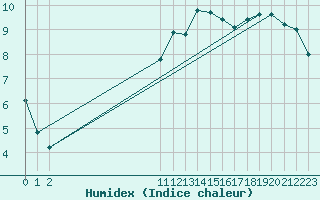 Courbe de l'humidex pour Le Bourget (93)