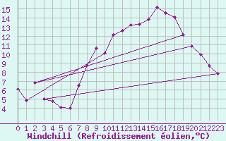 Courbe du refroidissement olien pour Belm