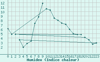 Courbe de l'humidex pour Bischofszell