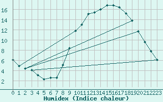 Courbe de l'humidex pour Als (30)