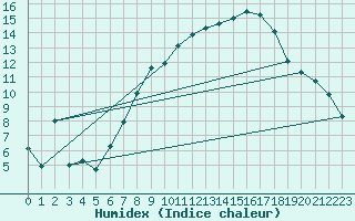 Courbe de l'humidex pour Belm