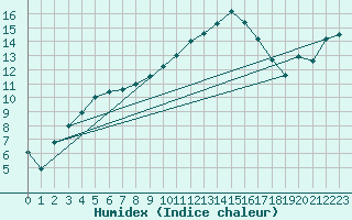 Courbe de l'humidex pour Chteauroux (36)