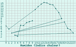 Courbe de l'humidex pour Figari (2A)