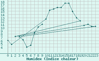 Courbe de l'humidex pour Feuchtwangen-Heilbronn