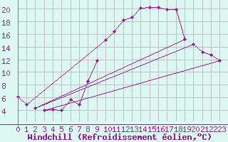 Courbe du refroidissement olien pour Egolzwil