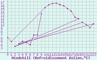 Courbe du refroidissement olien pour Loznica
