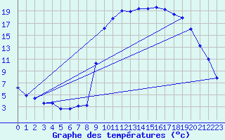 Courbe de tempratures pour Ristolas - La Monta (05)