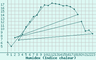 Courbe de l'humidex pour Utti Lentoportintie