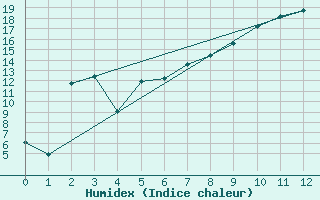 Courbe de l'humidex pour Noupoort