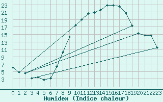 Courbe de l'humidex pour Tamarite de Litera