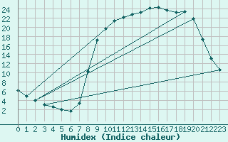 Courbe de l'humidex pour Braunlauf (Be)