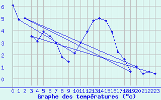 Courbe de tempratures pour Albert-Bray (80)