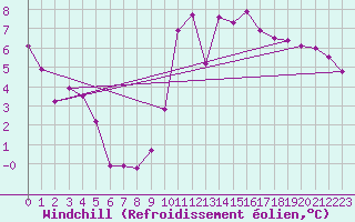 Courbe du refroidissement olien pour Abbeville (80)