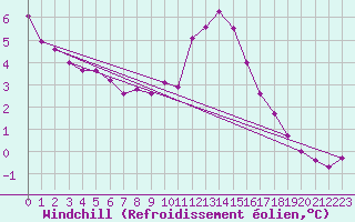 Courbe du refroidissement olien pour Holbeach
