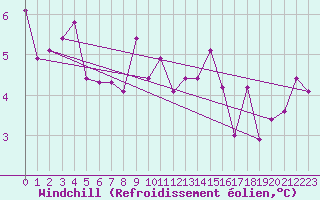 Courbe du refroidissement olien pour Lannion (22)