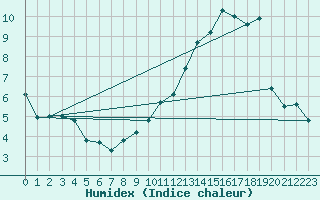 Courbe de l'humidex pour Bruxelles (Be)