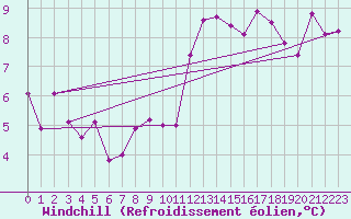 Courbe du refroidissement olien pour Pomrols (34)