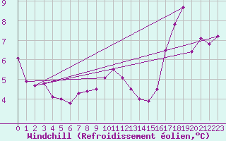 Courbe du refroidissement olien pour Beerse (Be)