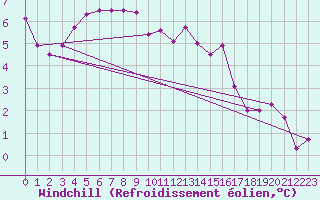 Courbe du refroidissement olien pour Le Mans (72)