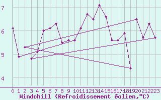 Courbe du refroidissement olien pour Gustavsfors