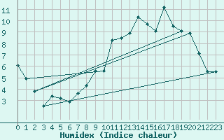 Courbe de l'humidex pour Dolembreux (Be)