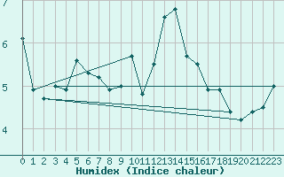 Courbe de l'humidex pour Andernach