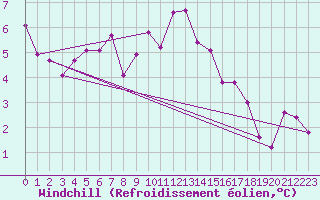 Courbe du refroidissement olien pour Scampton