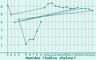 Courbe de l'humidex pour Braganca