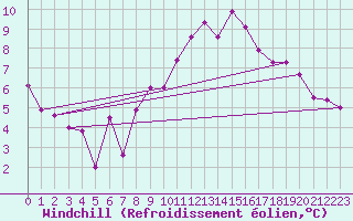 Courbe du refroidissement olien pour Lekeitio