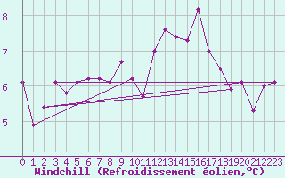 Courbe du refroidissement olien pour Lyon - Bron (69)