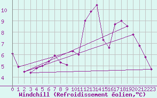 Courbe du refroidissement olien pour Angers-Beaucouz (49)