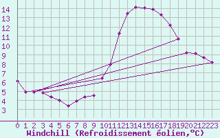 Courbe du refroidissement olien pour Landivisiau (29)