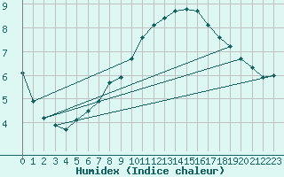 Courbe de l'humidex pour Harburg