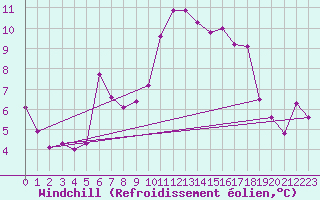 Courbe du refroidissement olien pour Guret (23)