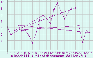 Courbe du refroidissement olien pour Engins (38)