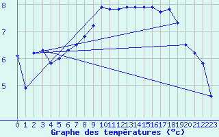 Courbe de tempratures pour Tromso