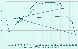 Courbe de l'humidex pour Tromso