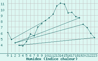 Courbe de l'humidex pour Kvitfjell