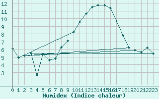 Courbe de l'humidex pour Chivenor