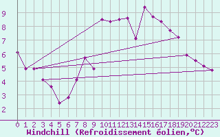 Courbe du refroidissement olien pour Goettingen