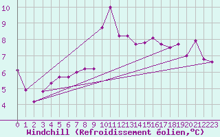 Courbe du refroidissement olien pour Usti Nad Labem