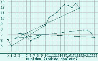 Courbe de l'humidex pour Buzenol (Be)