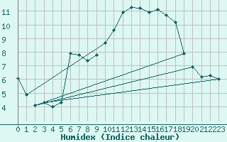 Courbe de l'humidex pour Guret (23)