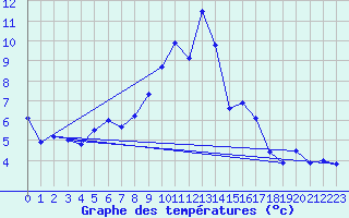 Courbe de tempratures pour Egolzwil
