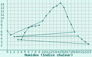 Courbe de l'humidex pour Le Luc - Cannet des Maures (83)