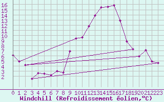 Courbe du refroidissement olien pour Interlaken